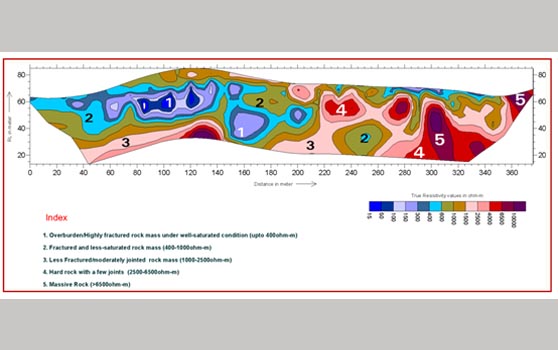 Resistivity imaging section for HRT, Kumaradhara HEP, Karnataka