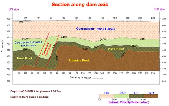 Seismic refraction section for Upper Demwe Project (Detection of fault was later confirmed by drilling)