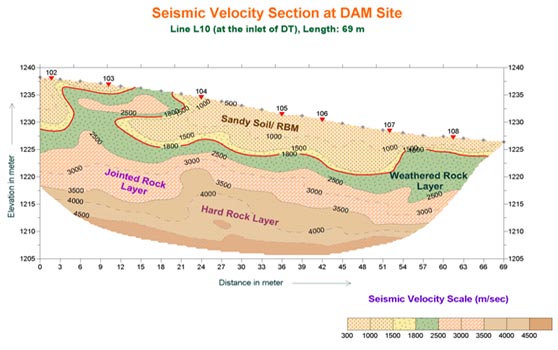 P-Wave velocity tomogram below Koteshwar Dam